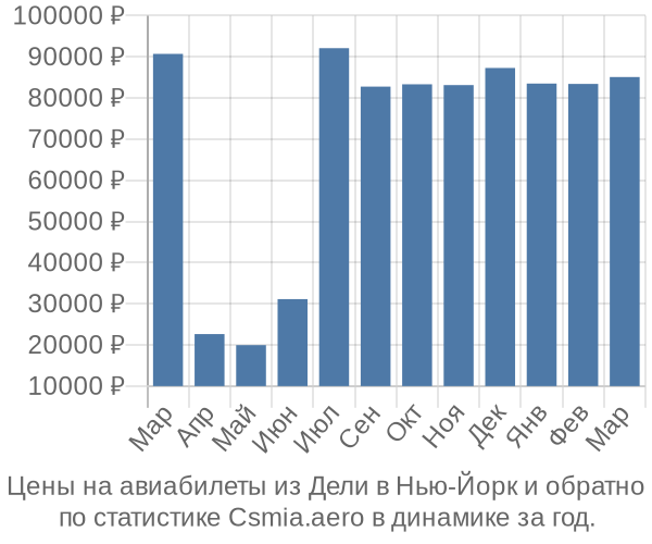 Авиабилеты из Дели в Нью-Йорк цены