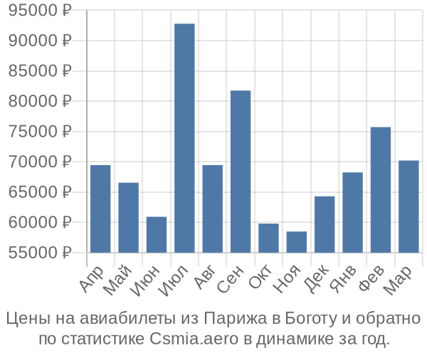 Авиабилеты из Парижа в Боготу цены