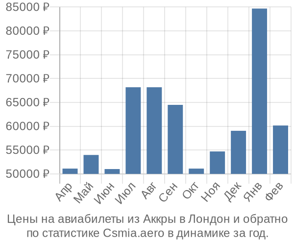 Авиабилеты из Аккры в Лондон цены