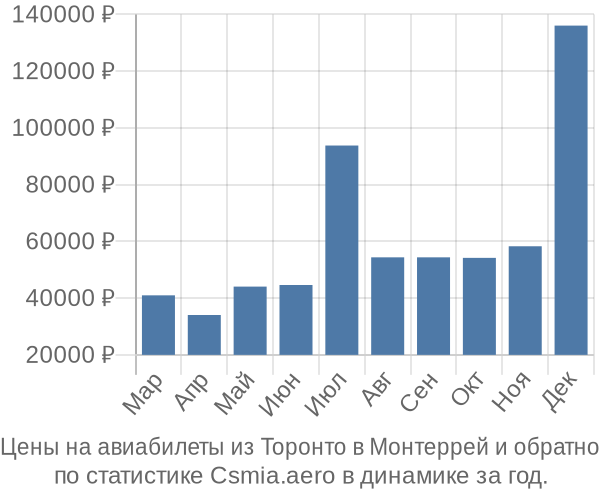 Авиабилеты из Торонто в Монтеррей цены