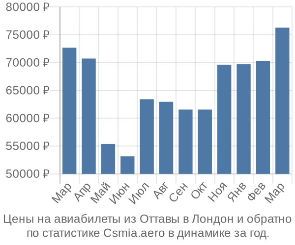 Авиабилеты из Оттавы в Лондон цены