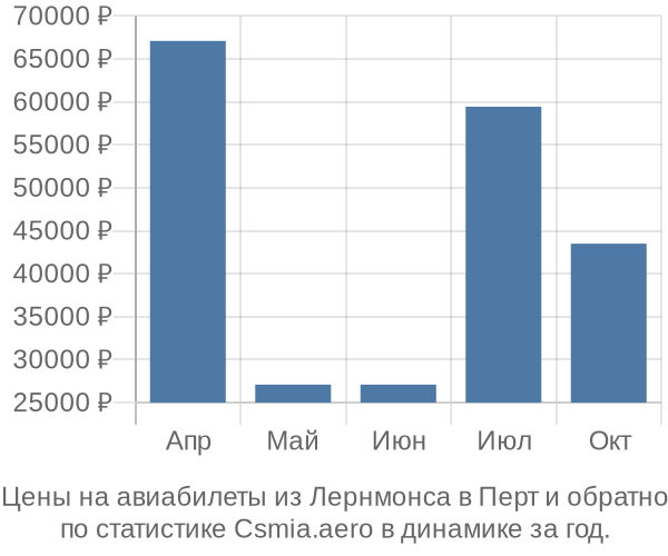 Авиабилеты из Лернмонса в Перт цены