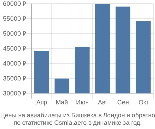 Авиабилеты из Бишкека в Лондон цены