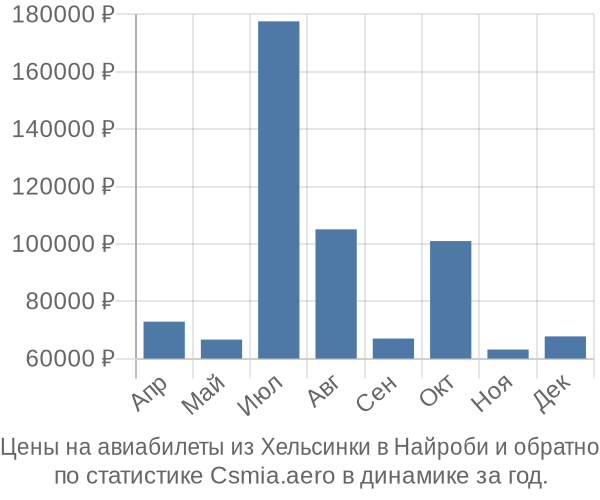 Авиабилеты из Хельсинки в Найроби цены