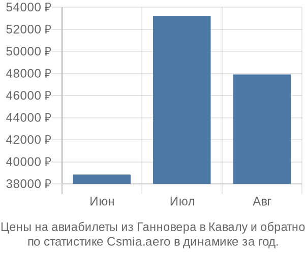 Авиабилеты из Ганновера в Кавалу цены