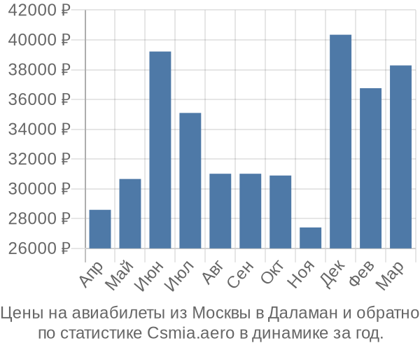 Авиабилеты из Москвы в Даламан цены
