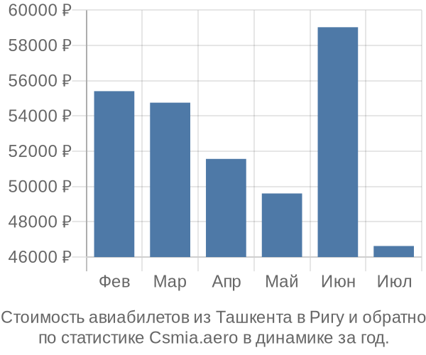 Стоимость авиабилетов из Ташкента в Ригу