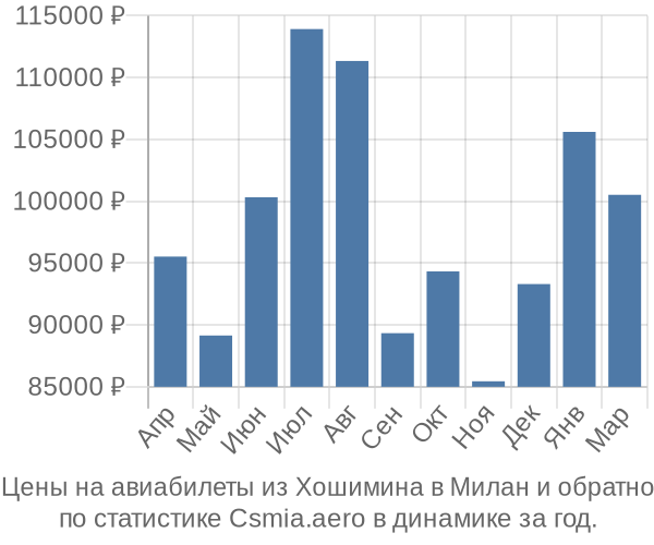 Авиабилеты из Хошимина в Милан цены