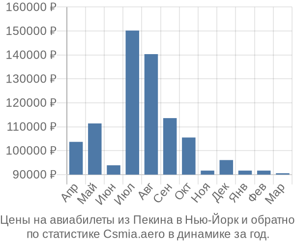 Авиабилеты из Пекина в Нью-Йорк цены