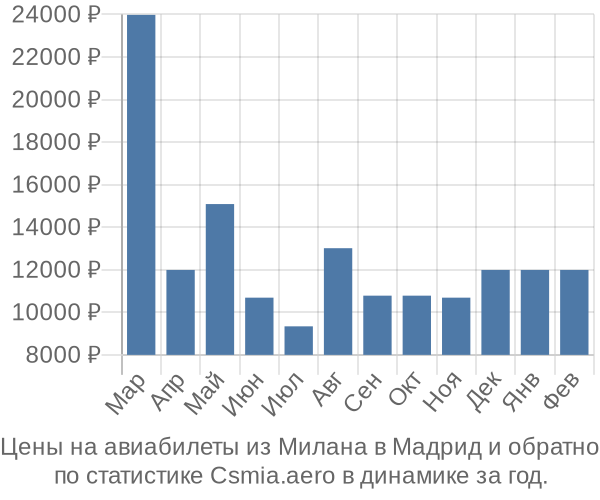 Авиабилеты из Милана в Мадрид цены