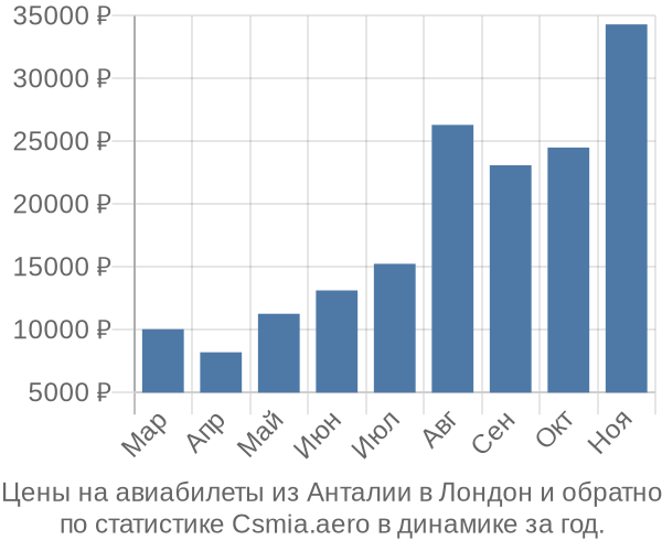 Авиабилеты из Анталии в Лондон цены