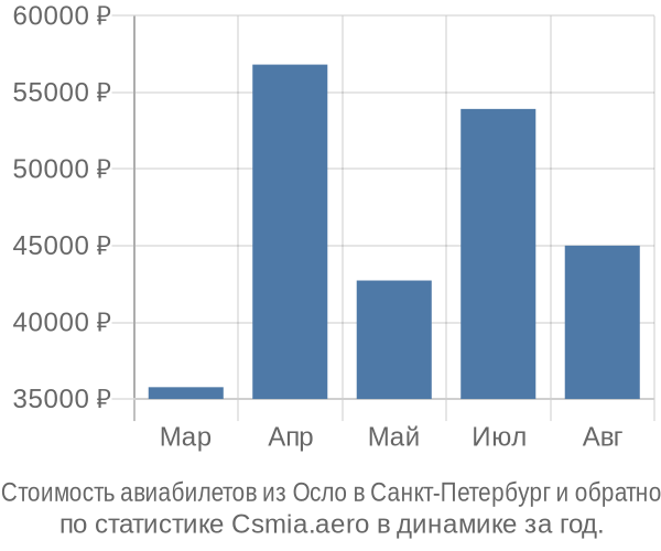 Стоимость авиабилетов из Осло в Санкт-Петербург