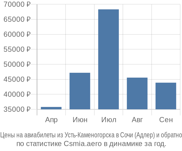 Авиабилеты из Усть-Каменогорска в Сочи (Адлер) цены
