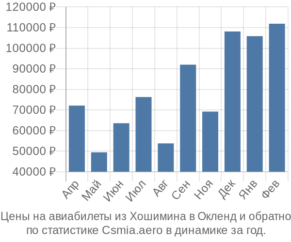 Авиабилеты из Хошимина в Окленд цены