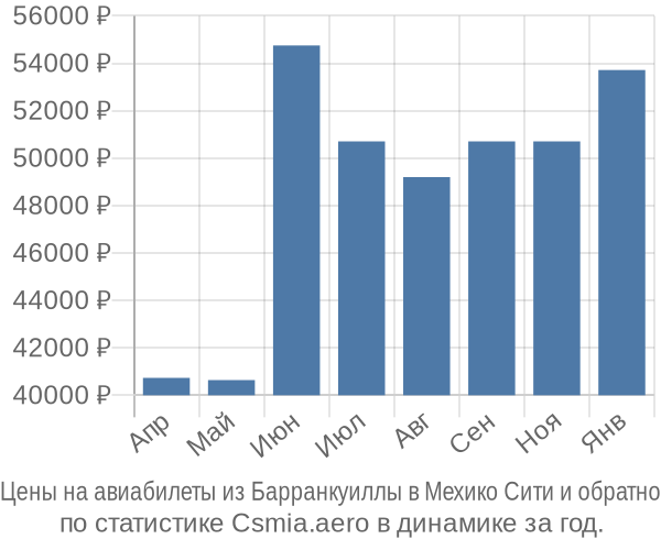 Авиабилеты из Барранкуиллы в Мехико Сити цены