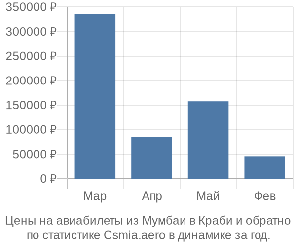 Авиабилеты из Мумбаи в Краби цены