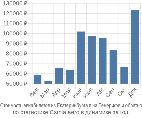 Стоимость авиабилетов из Екатеринбурга в на Тенерифе