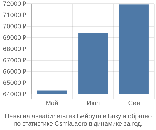 Авиабилеты из Бейрута в Баку цены