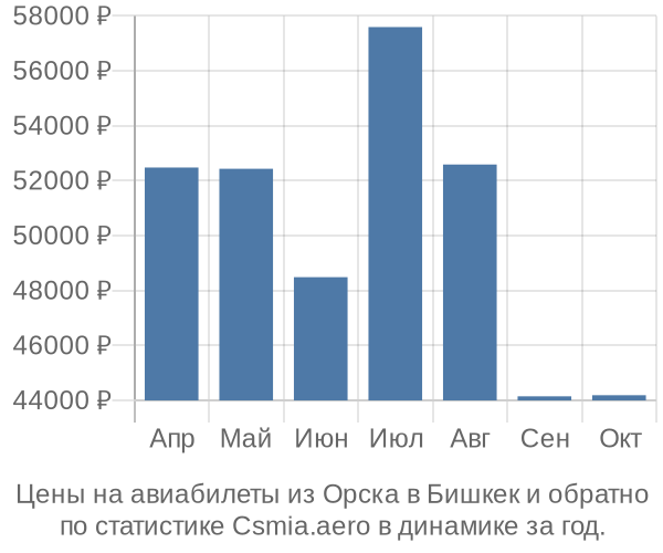 Авиабилеты из Орска в Бишкек цены