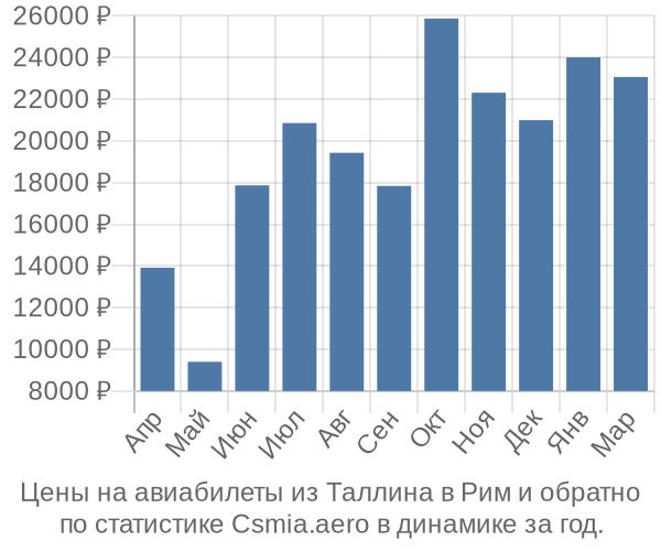 Авиабилеты из Таллина в Рим цены