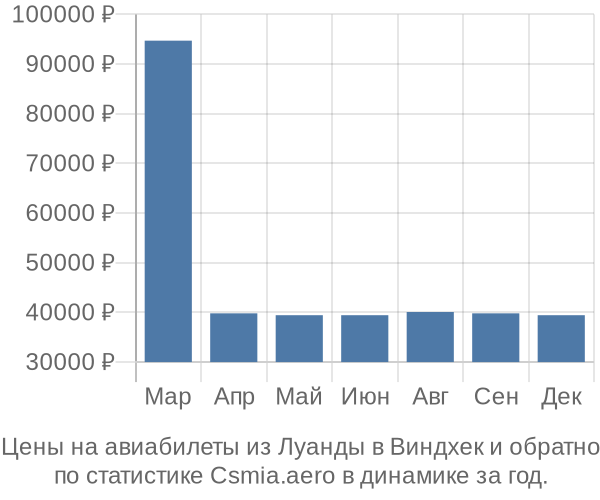 Авиабилеты из Луанды в Виндхек цены