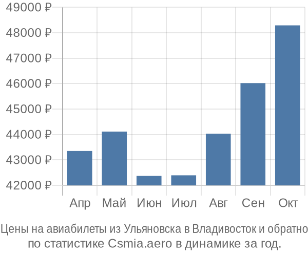 Авиабилеты из Ульяновска в Владивосток цены
