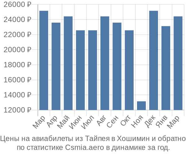 Авиабилеты из Тайпея в Хошимин цены