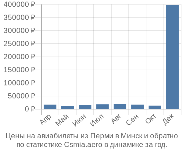 Авиабилеты из Перми в Минск цены