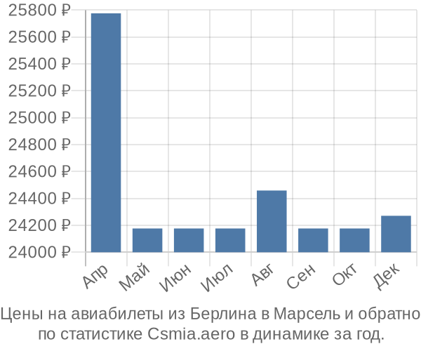 Авиабилеты из Берлина в Марсель цены