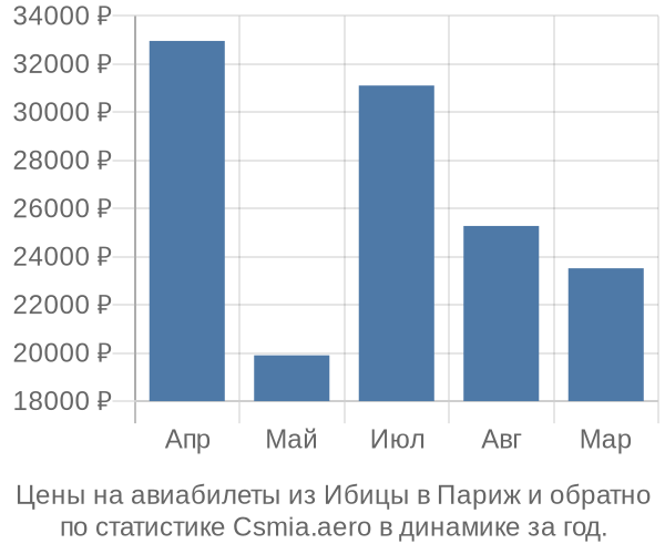 Авиабилеты из Ибицы в Париж цены