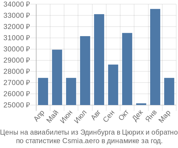 Авиабилеты из Эдинбурга в Цюрих цены