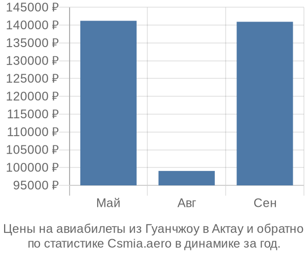 Авиабилеты из Гуанчжоу в Актау цены