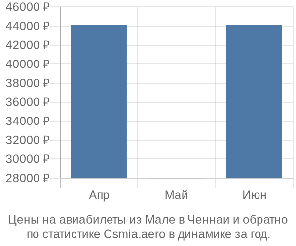 Авиабилеты из Мале в Ченнаи цены