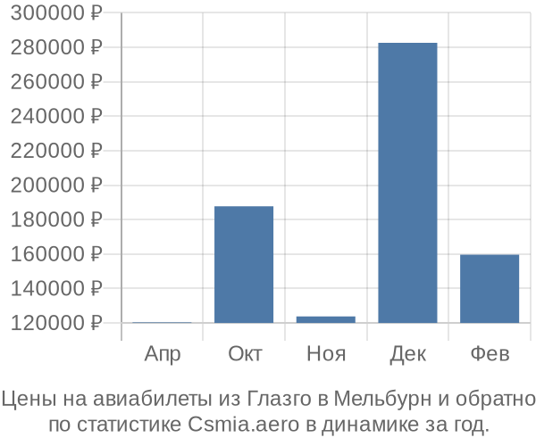 Авиабилеты из Глазго в Мельбурн цены