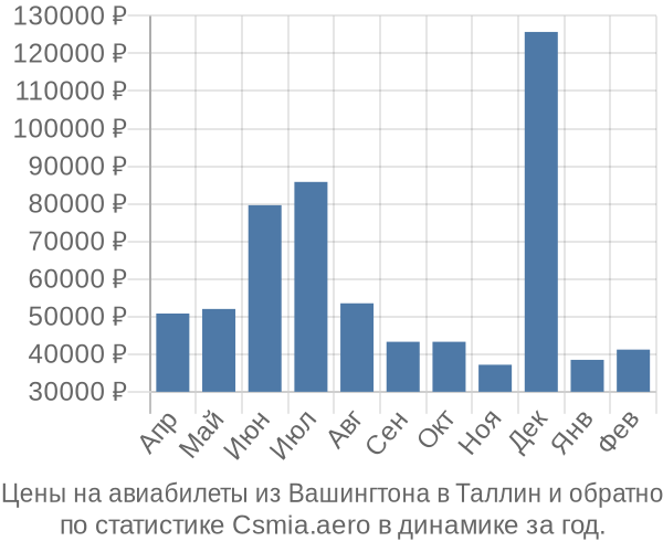 Авиабилеты из Вашингтона в Таллин цены