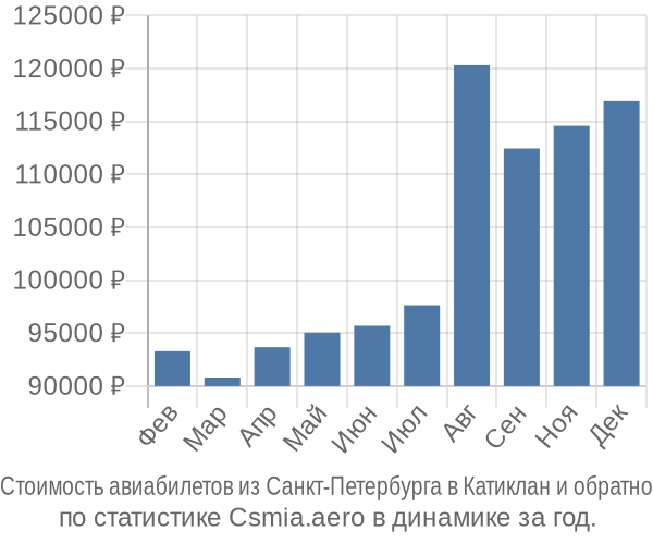 Стоимость авиабилетов из Санкт-Петербурга в Катиклан