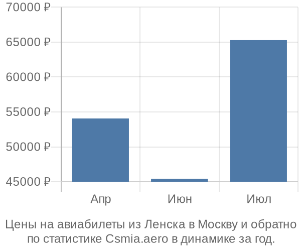 Авиабилеты из Ленска в Москву цены