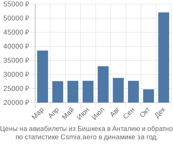 Авиабилеты из Бишкека в Анталию цены