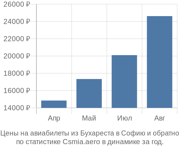 Авиабилеты из Бухареста в Софию цены