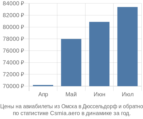 Авиабилеты из Омска в Дюссельдорф цены