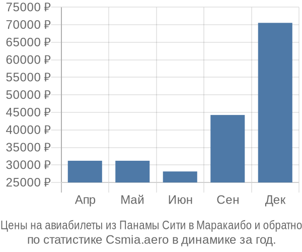 Авиабилеты из Панамы Сити в Маракаибо цены