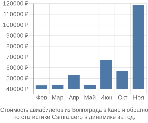 Стоимость авиабилетов из Волгограда в Каир