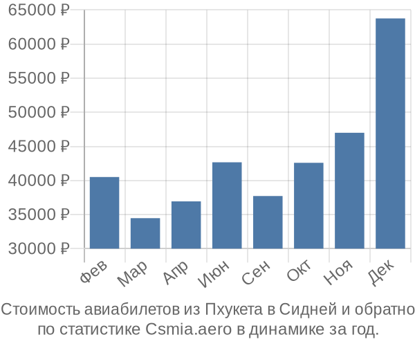 Стоимость авиабилетов из Пхукета в Сидней