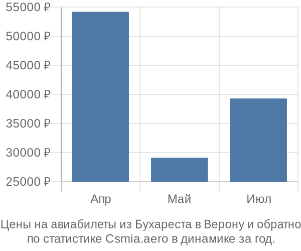 Авиабилеты из Бухареста в Верону цены