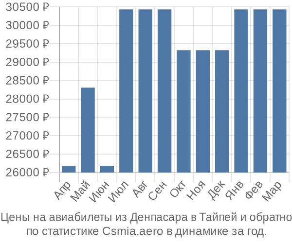 Авиабилеты из Денпасара в Тайпей цены