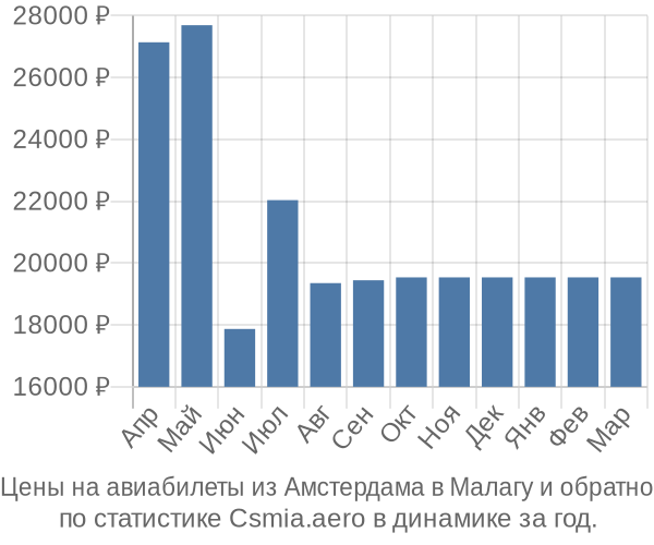 Авиабилеты из Амстердама в Малагу цены