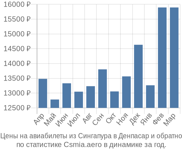 Авиабилеты из Сингапура в Денпасар цены