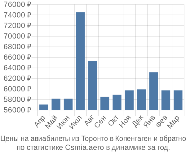 Авиабилеты из Торонто в Копенгаген цены