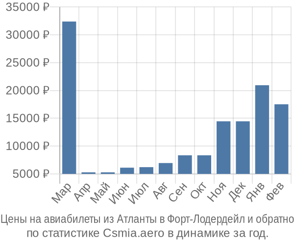 Авиабилеты из Атланты в Форт-Лодердейл цены