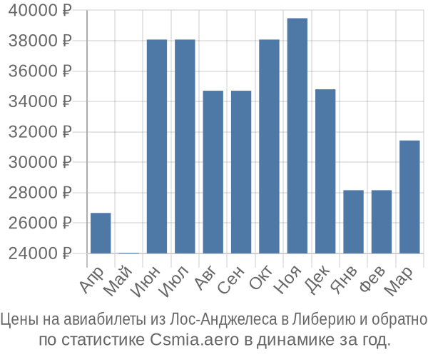 Авиабилеты из Лос-Анджелеса в Либерию цены